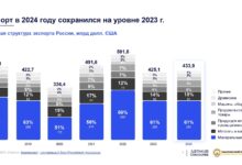 Photo of Увеличение экспорта российских товаров