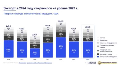 Photo of Увеличение экспорта российских товаров