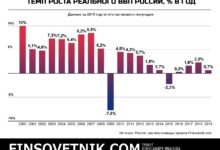 Photo of Рост экономики в России